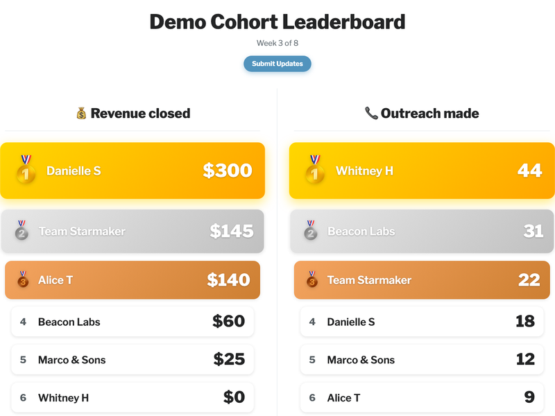 A live cohort leaderboard ranking teams by revenue and outreach, with medals for the top three